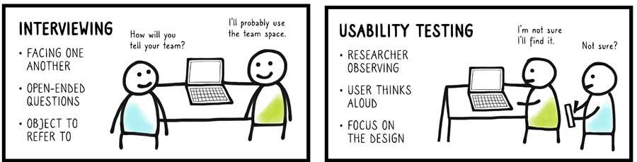 Interviews Versus Usability Testing