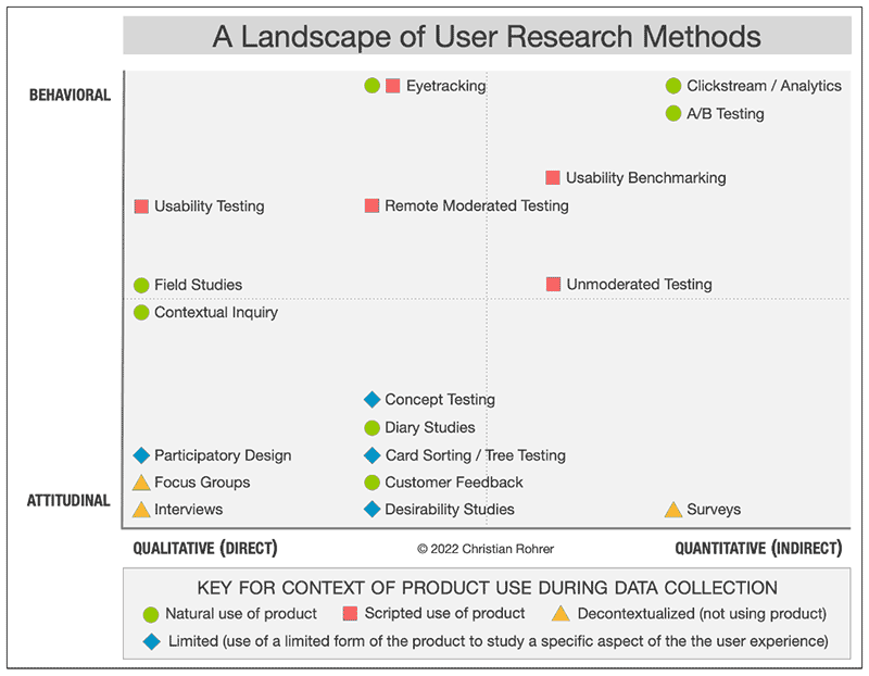 A Landscape of User Research Methods