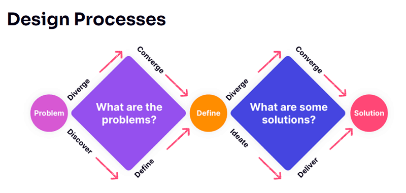 Design Processes