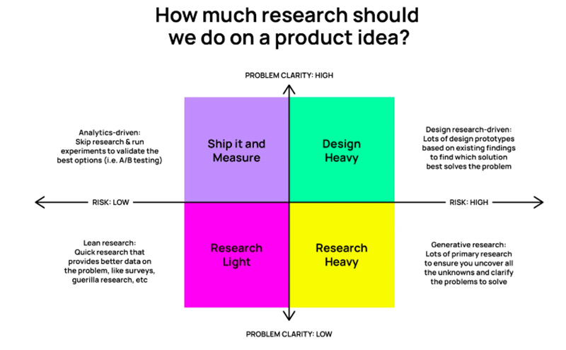 How much research should we do on a product idea?